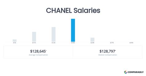 chanel store manager salary|Chanel Store Manager Monthly Pay .